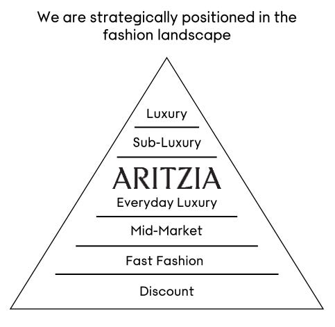 Aritzia: the Next Lululemon?