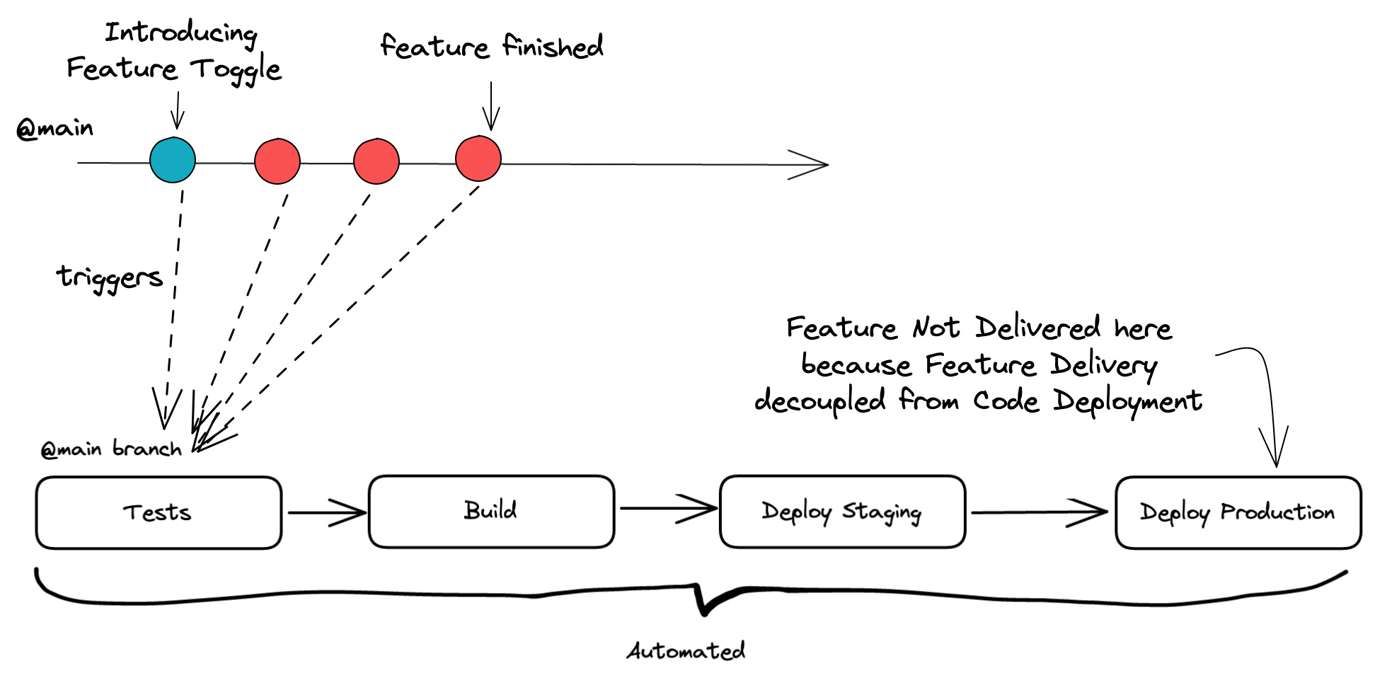 How to measure Lead Time based on your Continuous Integration Strategy