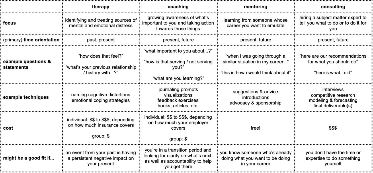 what's the difference between coaching and therapy?