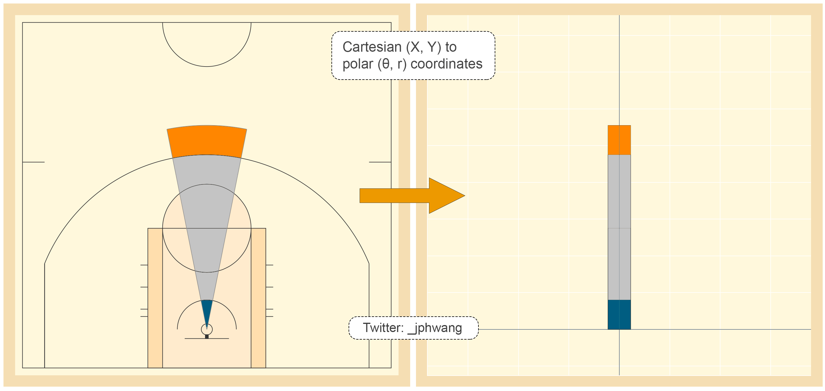 Stastistic In Basketball Using Math Line Graph The Coolest Basketball Data Visualizations Ever Made