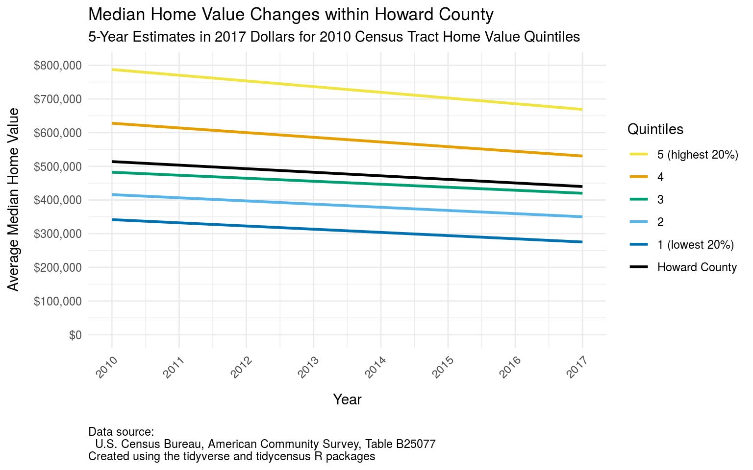 Home value differences within Howard County