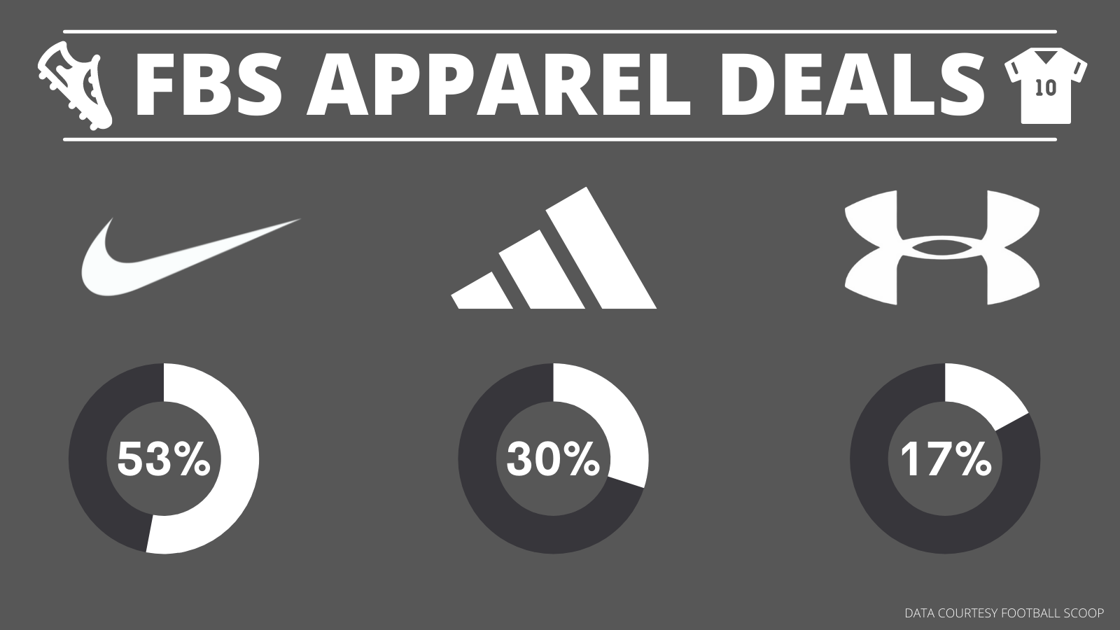 Adidas vs nike vs under armour on sale