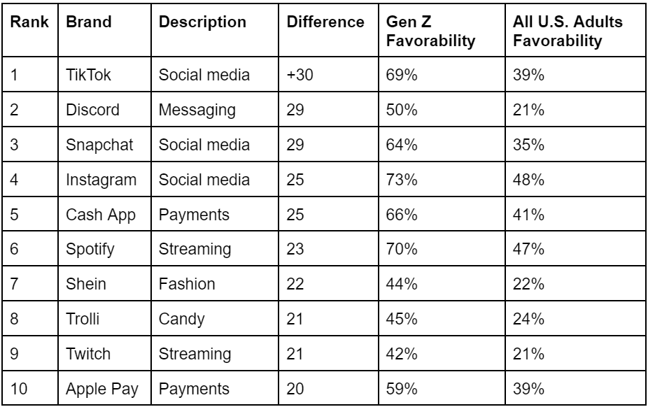 November 8 Gen Z’s Favorite Brands Compared to Older Generations