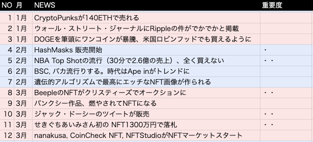 NFT年表付き】2021年のNFT市場を振り返ろう - by nobumei