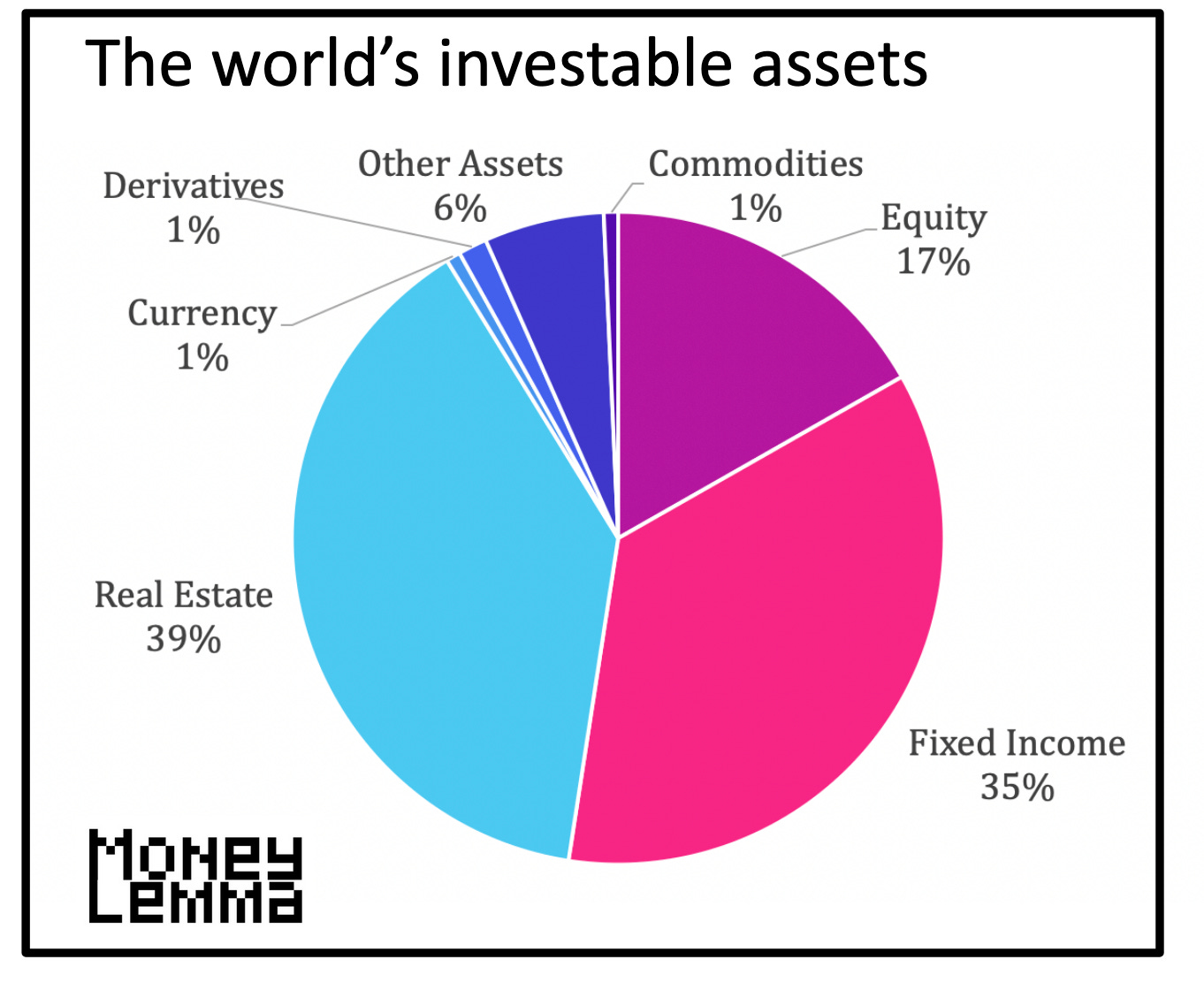 Where is all the money in the world? (part 2)