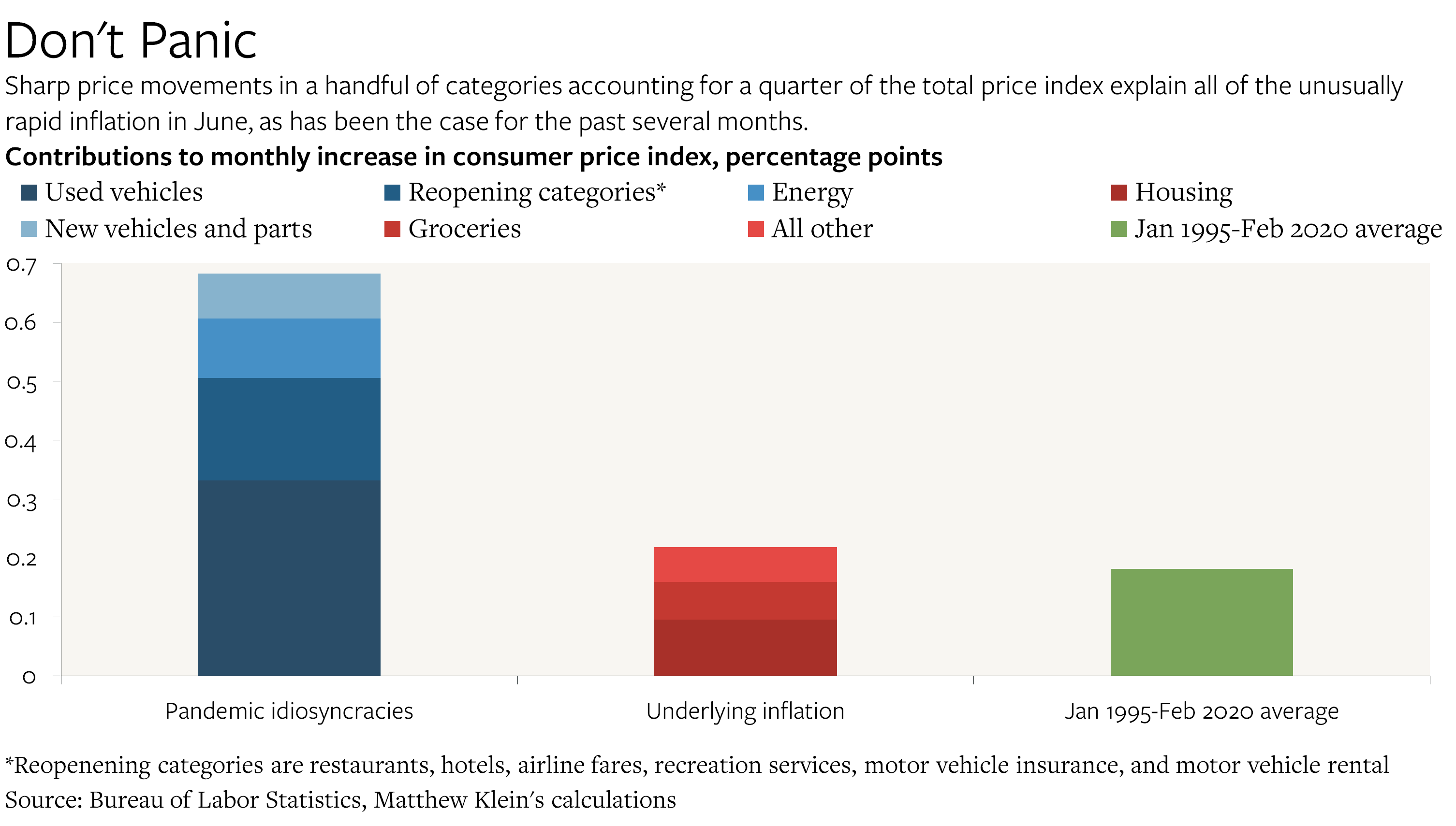 Us Cpi Inflation By Matthew C Klein The Overshoot 6577