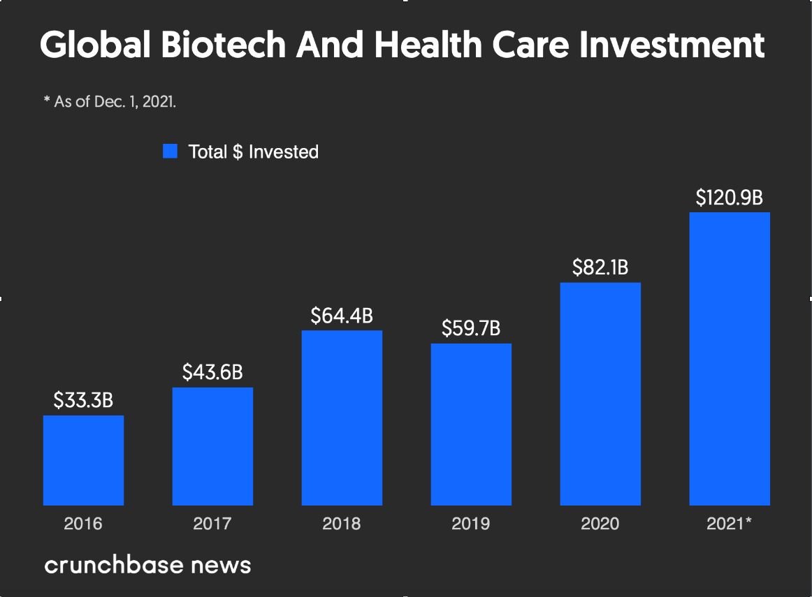 Biotech Venture Capital in 2022 by Eli Levi