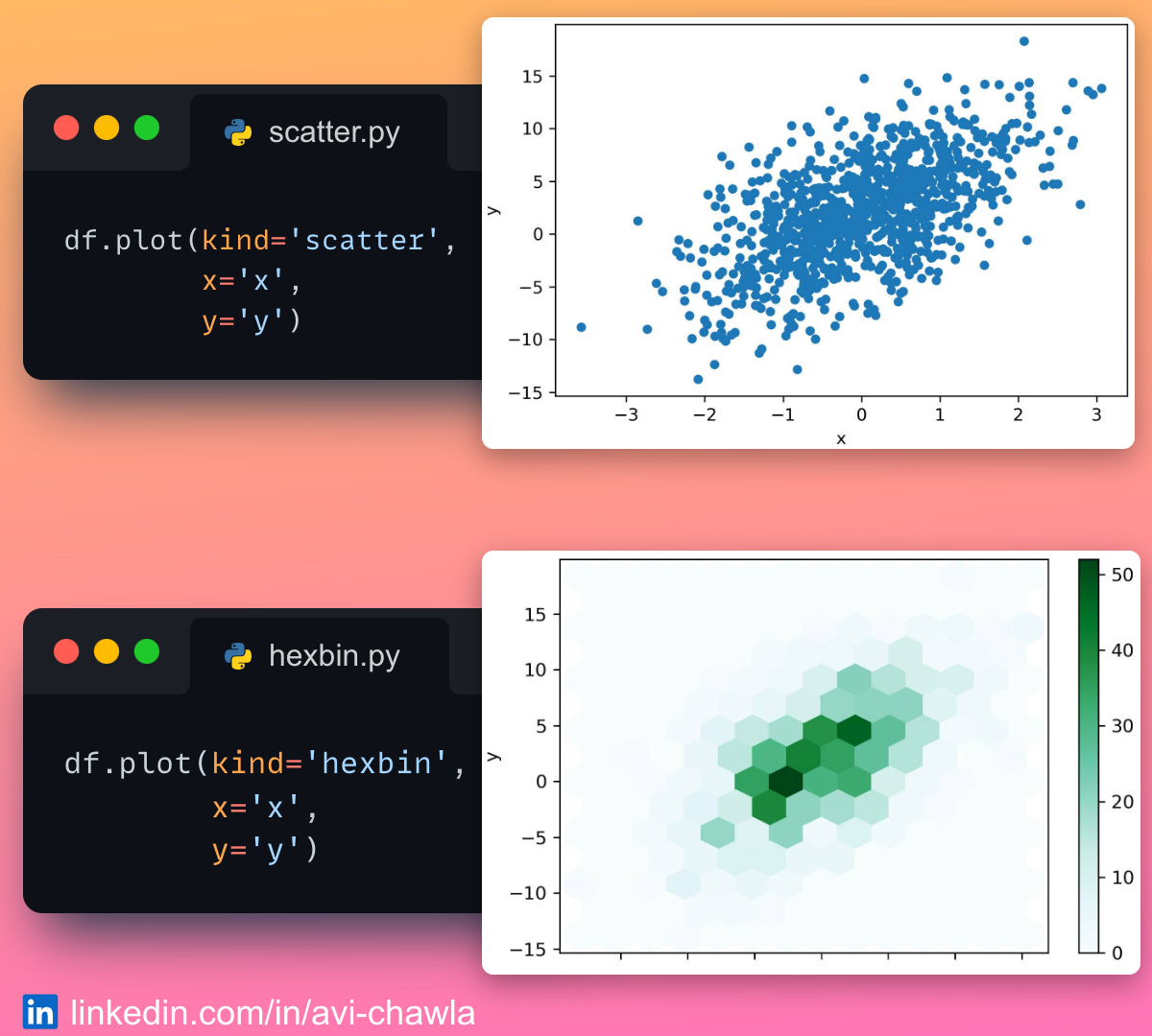 Hexbin Plots As A Richer Alternative to Scatter Plots