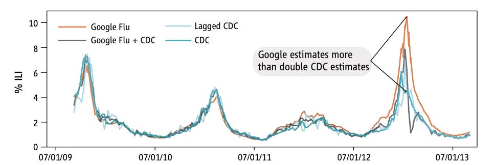 The rise and fall of Google Flu Trends by Alex Copulsky