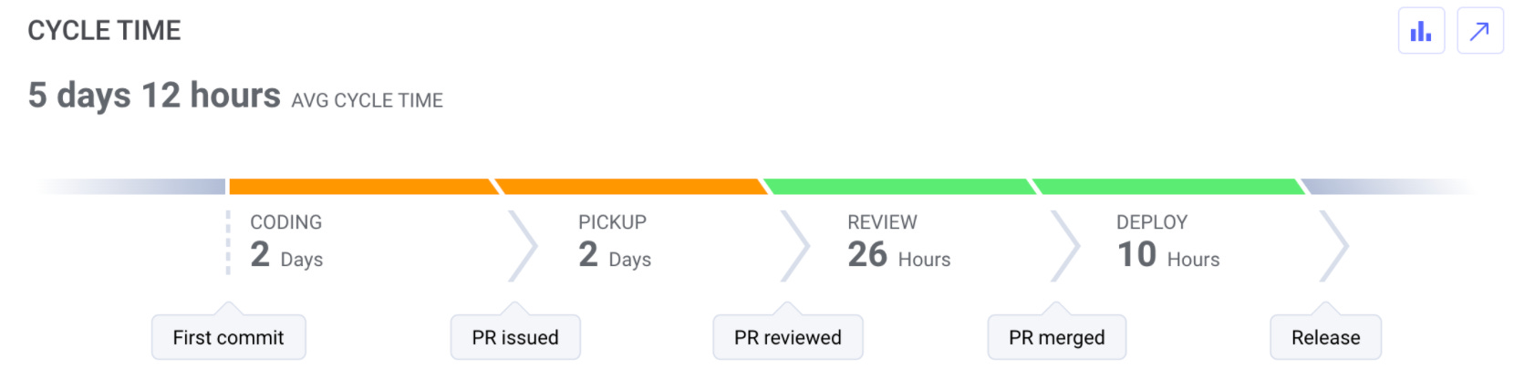Why You Should Measure Cycle Time - by Luca Rossi