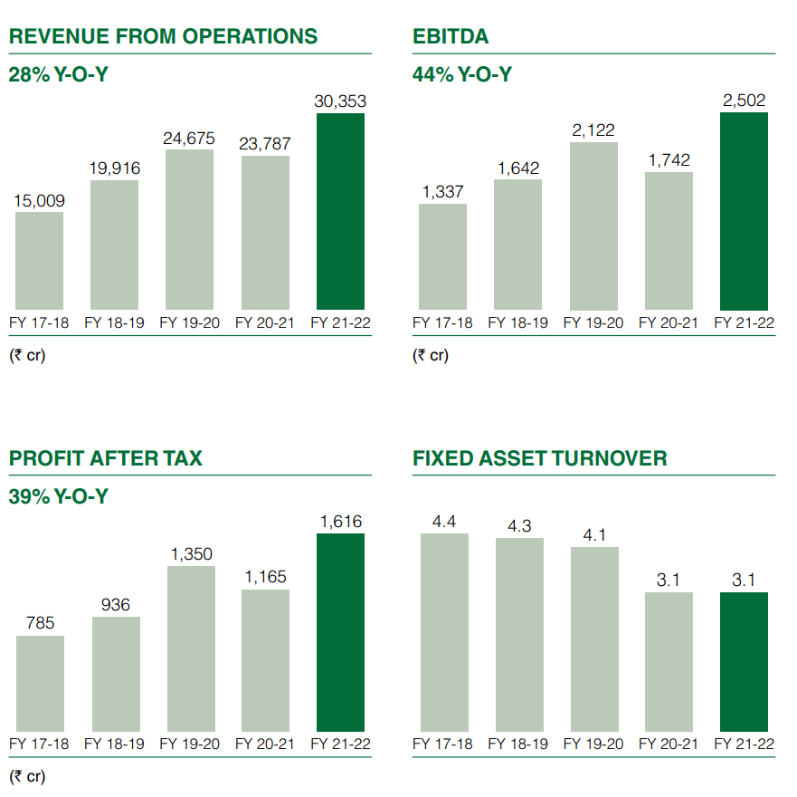 DMart Business Model & Achievements by Gaurav Chauhan