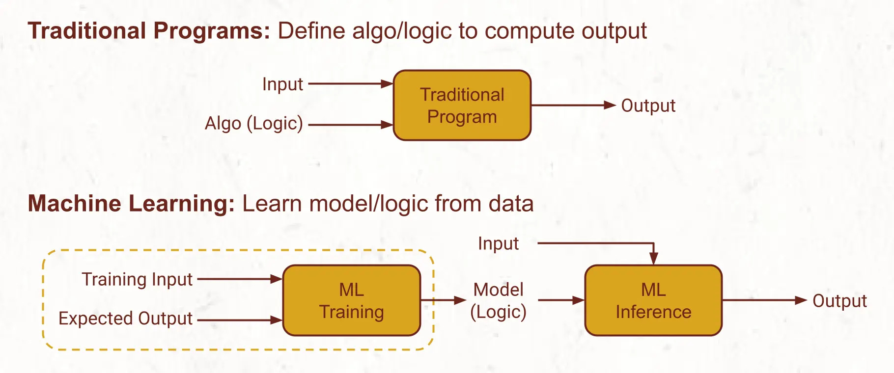 Traditional clearance machine learning