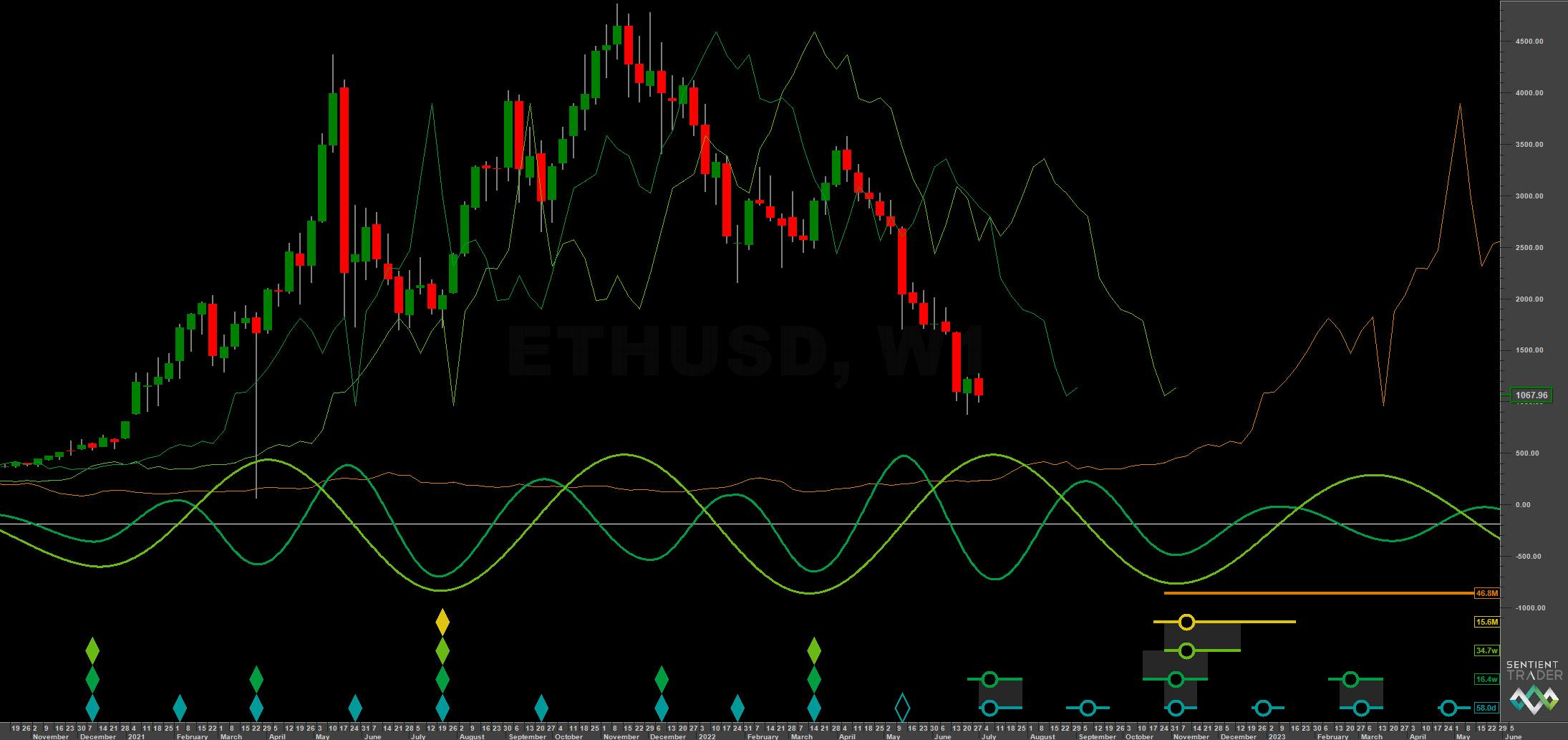 Ethereum: Hurst Cycles - 1st July 2022 - by David F