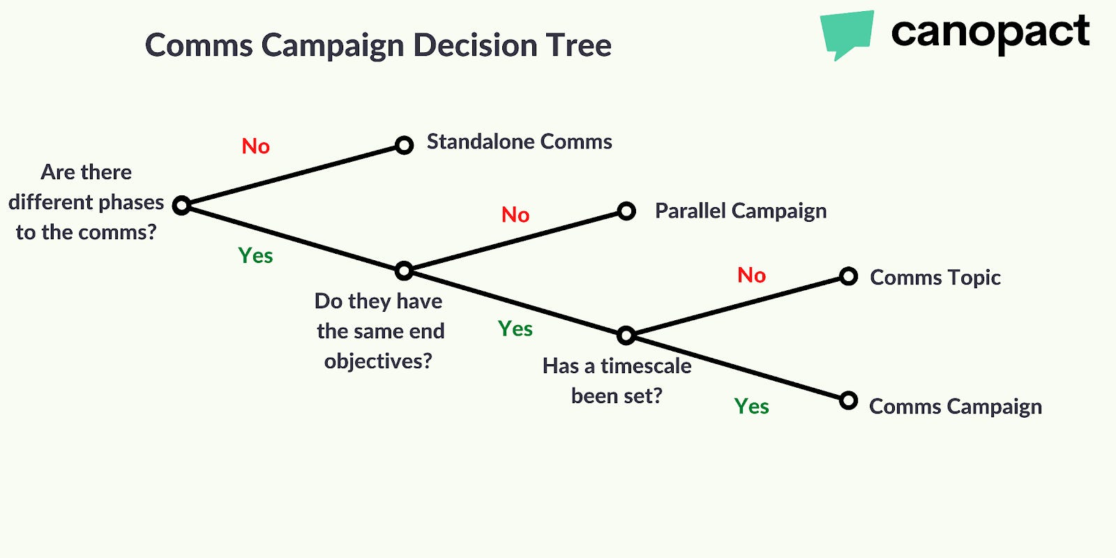 What Is a Comms Campaign Decision Tree? - by Conor Ludden