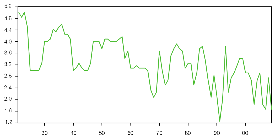 Correlation skirt length economy online