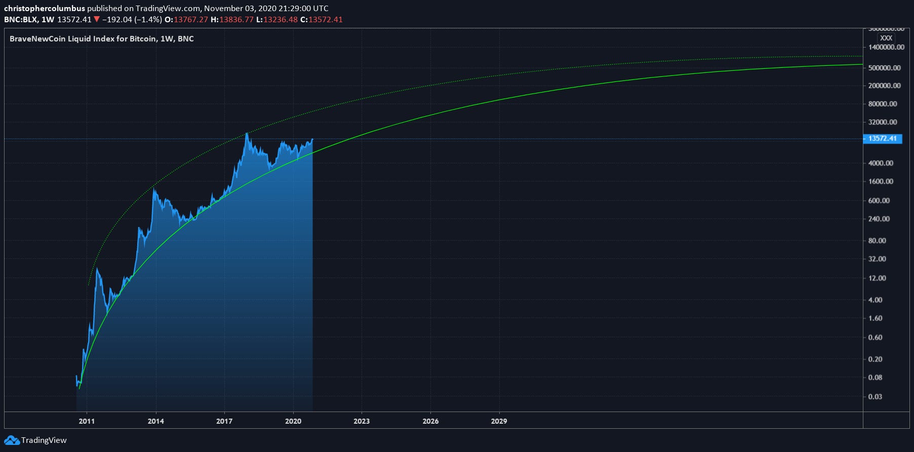 bitcoin logarithmic growth curves