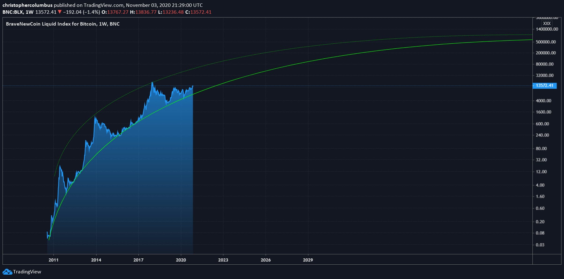 bitcoin log growth curves