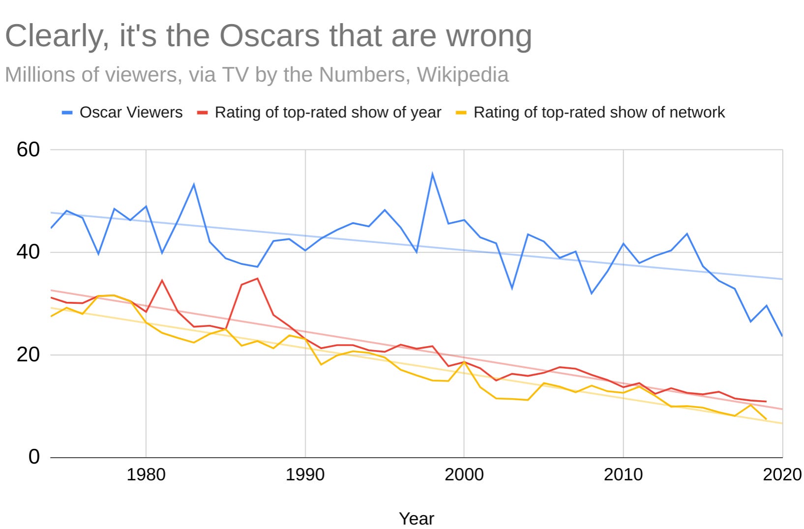 Numlock Awards Oscar Ratings