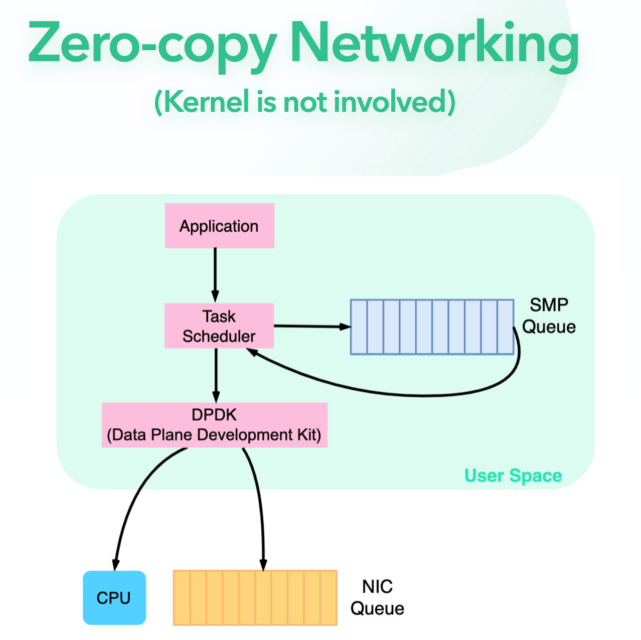 Message Queue and NoSQL with 10x Performance Boost