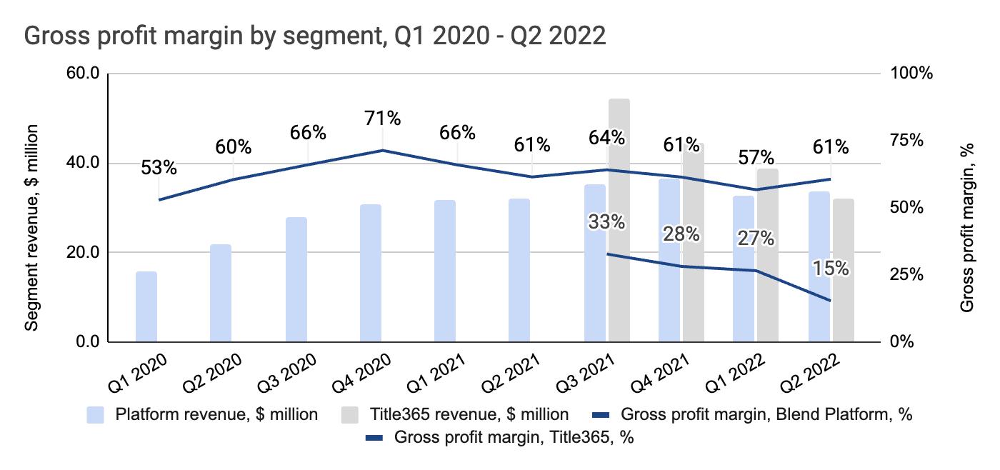 Blend Q2 2022 Earnings Review returning to growth is not on a horizon