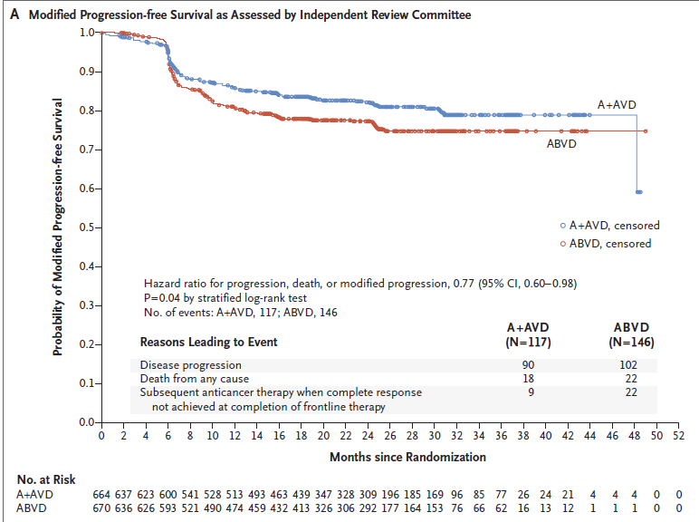 New Newsletter Post Check It Out Brentuximab Vedotin For Frontline Advanced Stage Hodgkins 