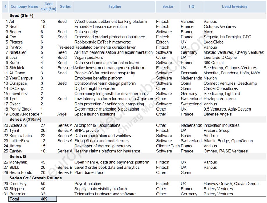 European Tech Weekly - Week 43 - by Chirag Modi
