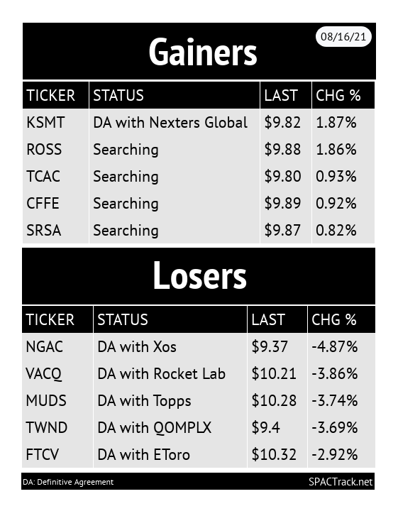 The Q2 results are in SPAC Track