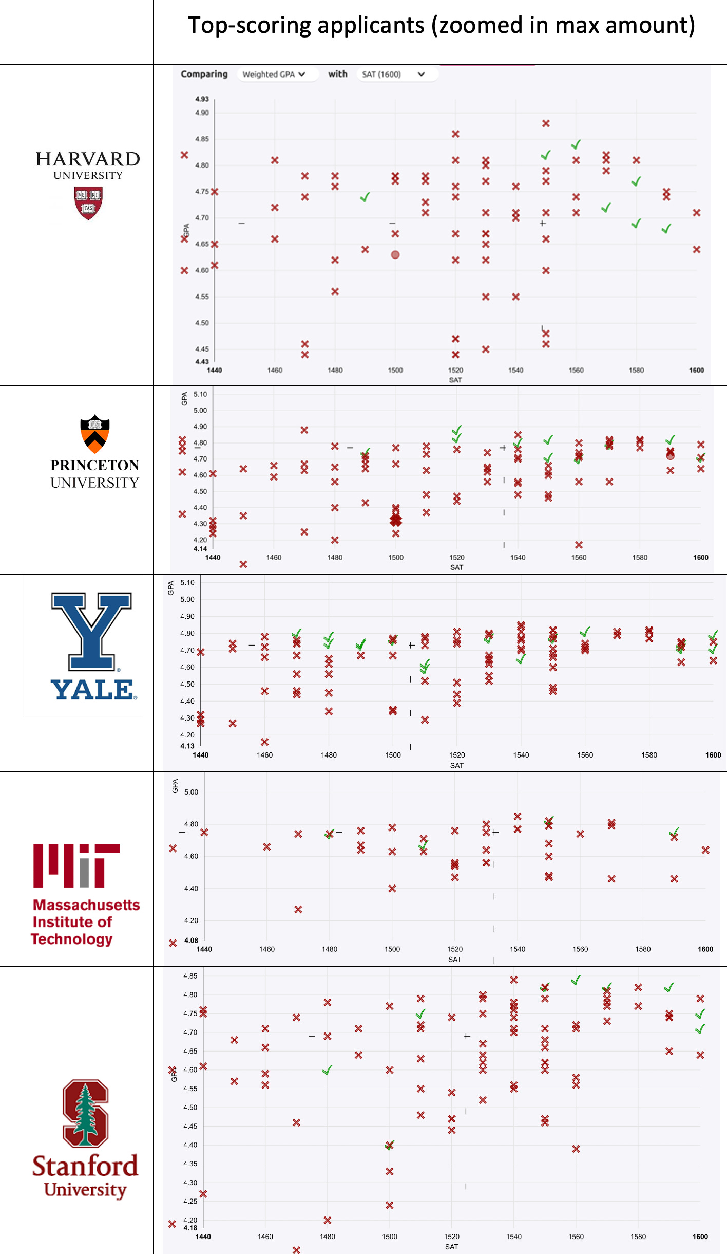 Most Ivy Smart Students Aren T At Ivy Tier Schools