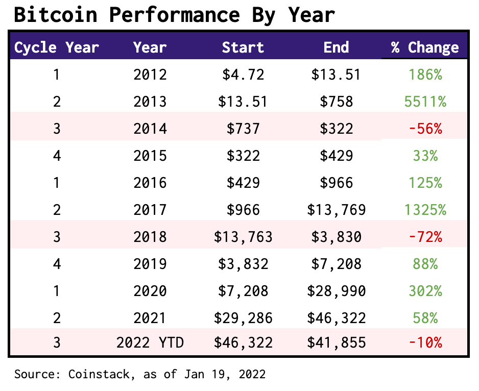 2022 The Supercycle Year by Ryan Allis Coinstack