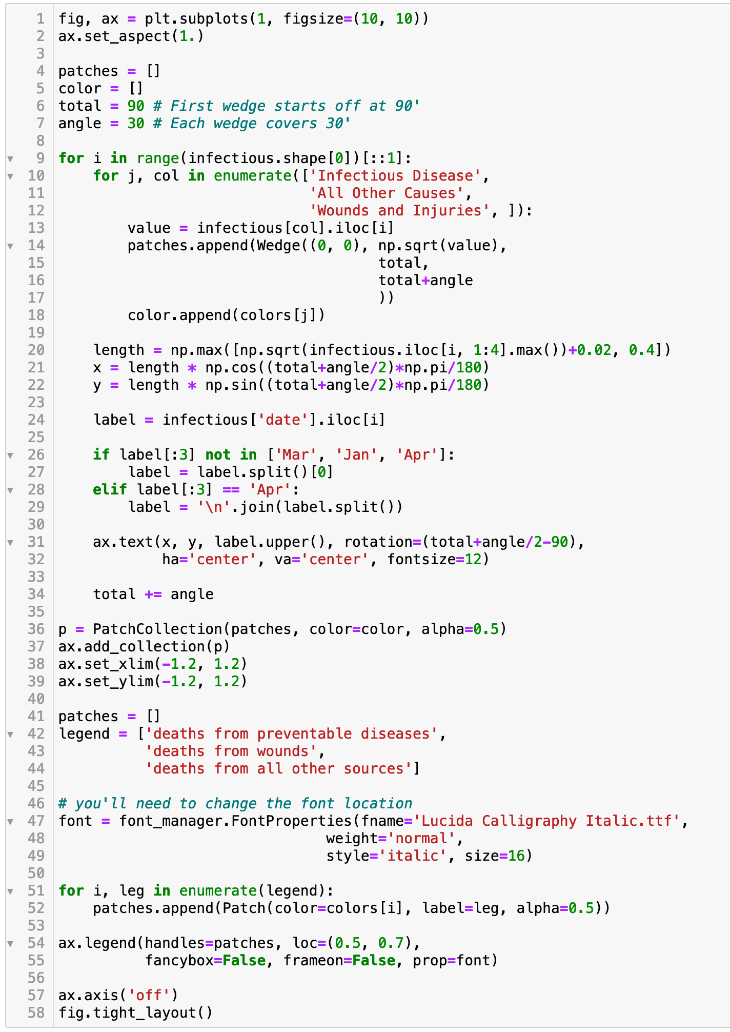 Florence Nightingale Rose Plot - by Bruno Gonçalves