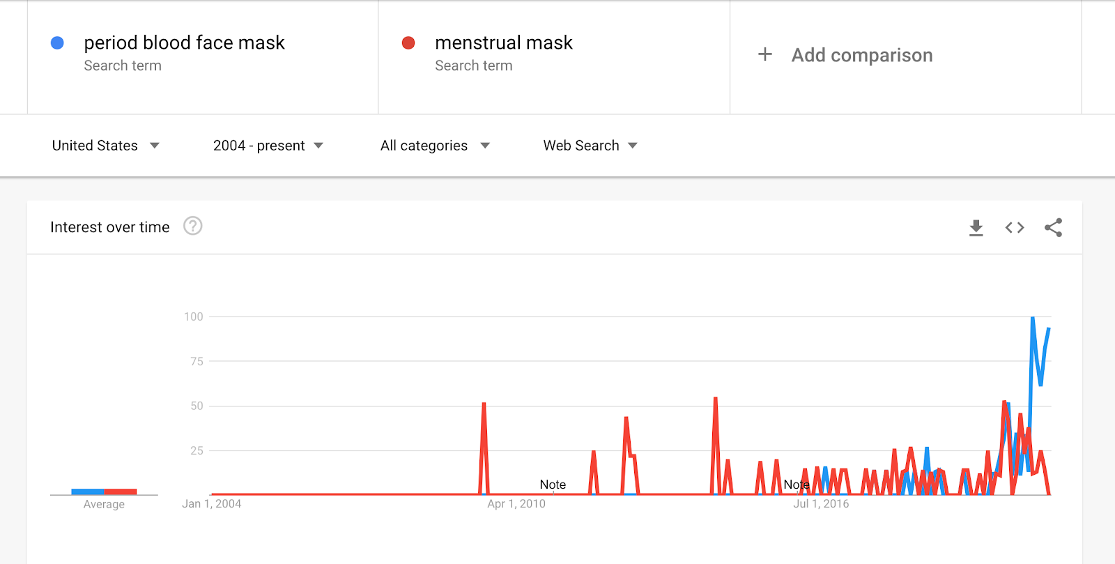 What's the deal with menstrual blood face masks for skin care?