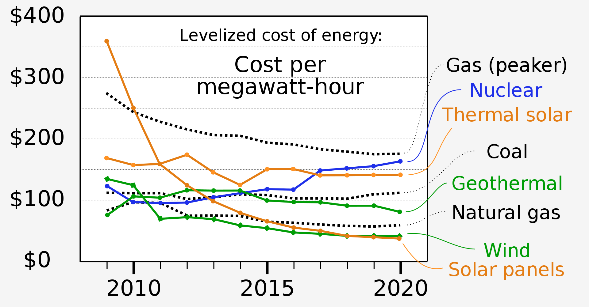 Energy density vs cost. The real drivers of humanity's transition to