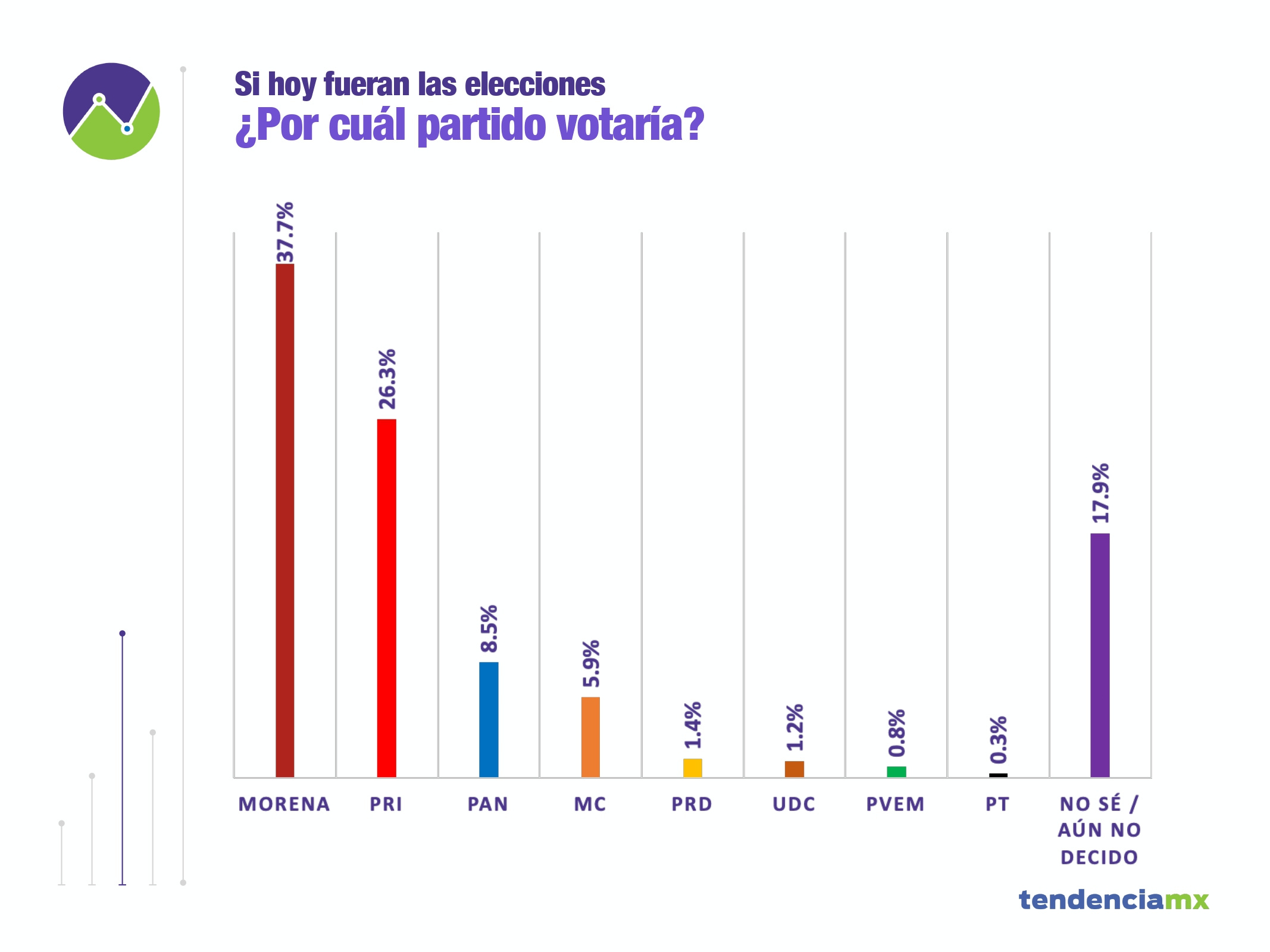 Preferencias electorales en Coahuila rumbo a 2023