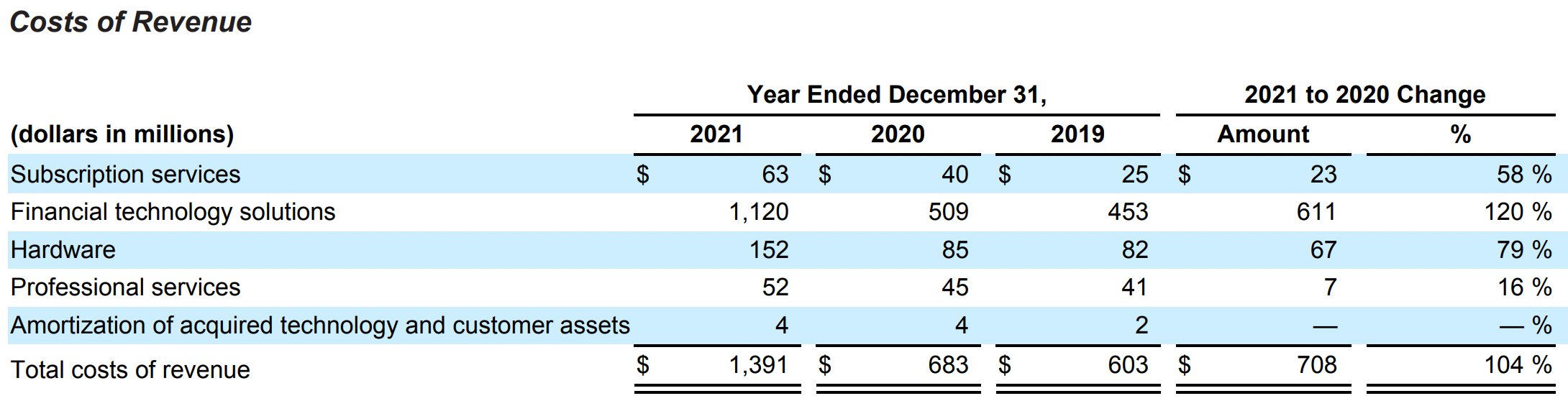 Toast Profile (NYSE TOST) a Fintech that aims to the operating