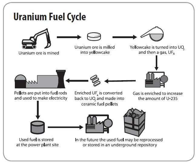 Understanding The Nuclear Fuel Cycle by Saad Khan
