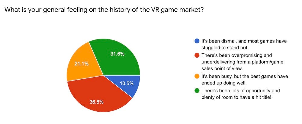 Most sold hot sale vr game