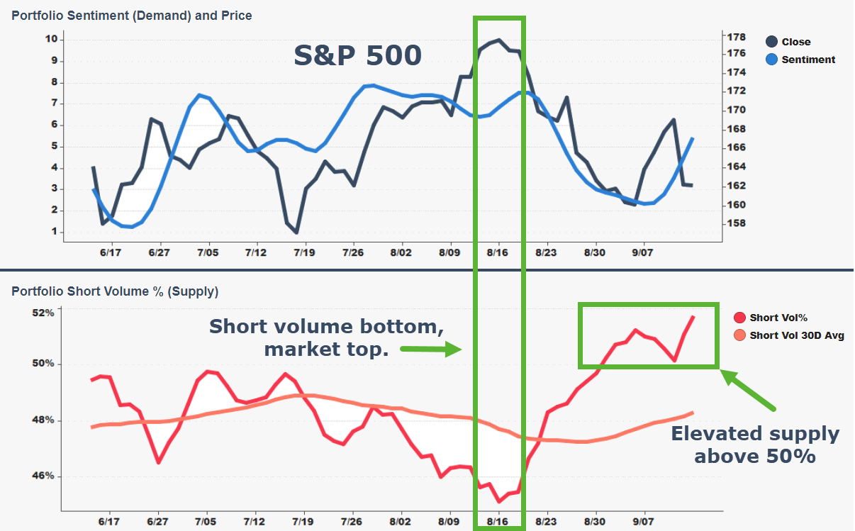 S&P 500 Sector Analysis - by Thomas Dadmun - Focus Signal