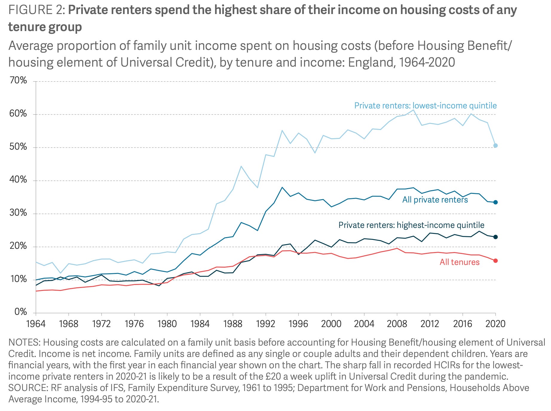 Why is the rent-to-income-ratio flat? - by Cameron Murray