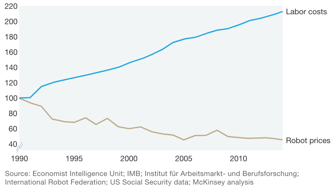 Automation Age The Future of Work in the Age of Automation and Robotics