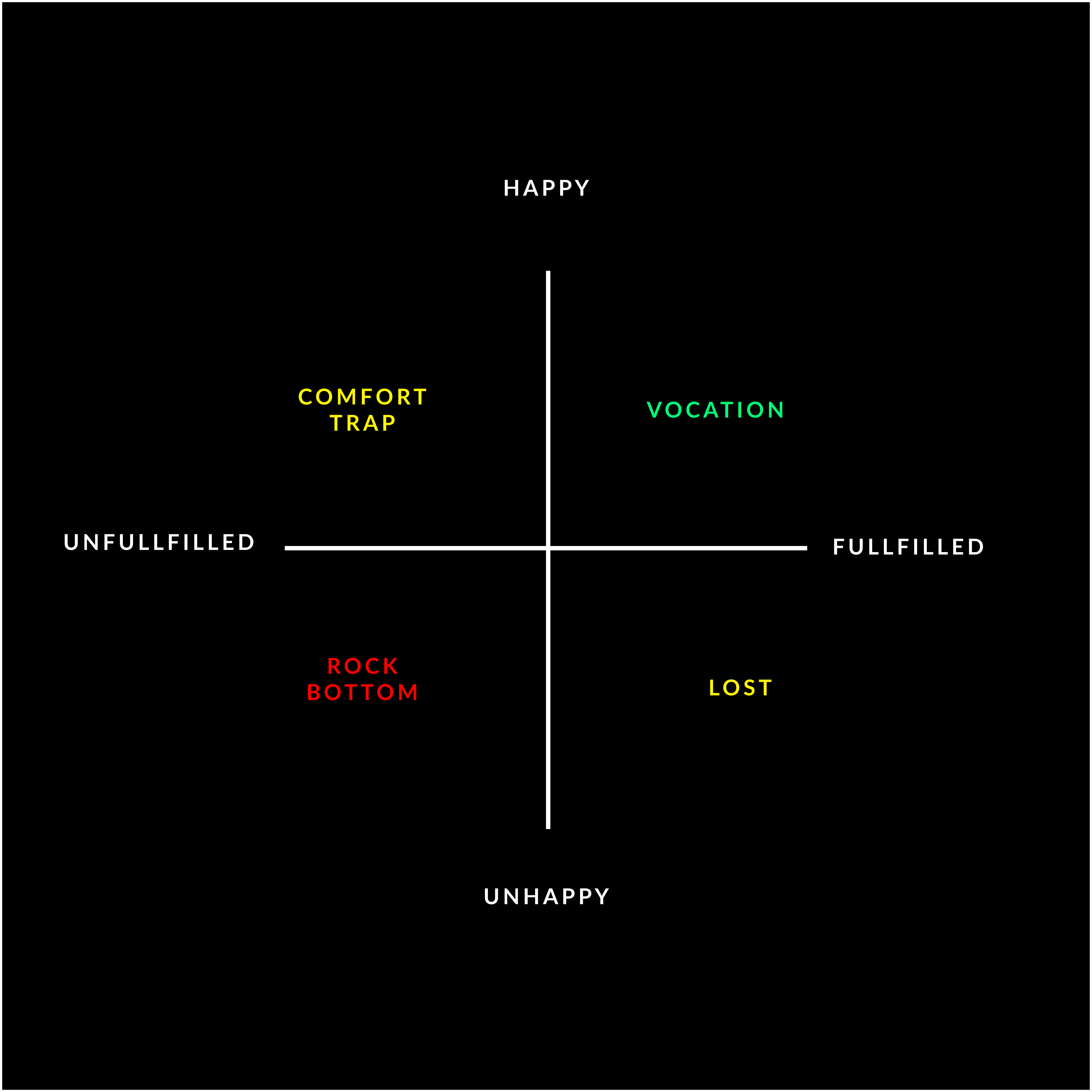 The four quadrants of the pursuit of Vocation by Zan ⚡️