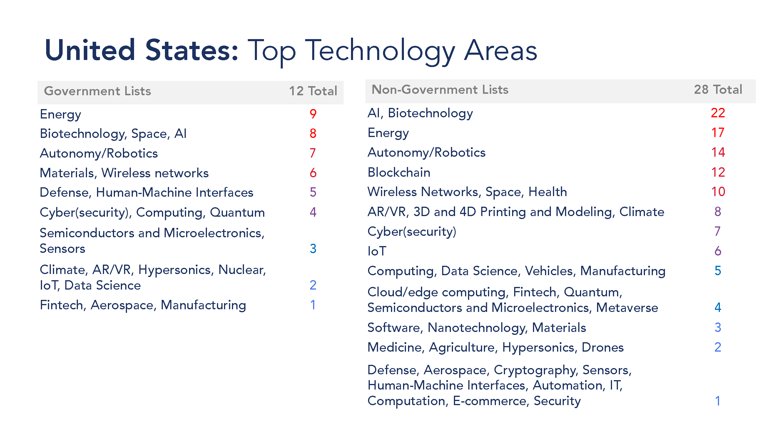 What's in a Tech List? - by SCSP