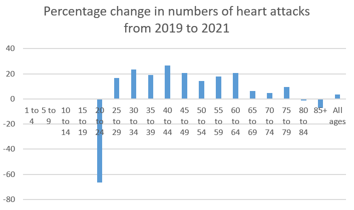 Official data shows large increase in number of deaths from heart attacks.