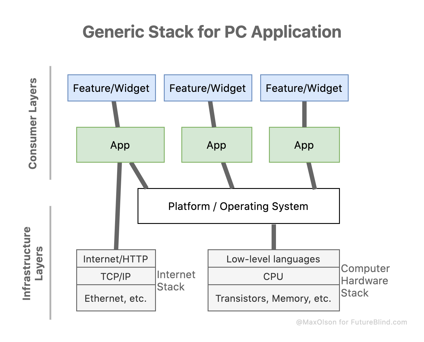 Tech Stack Trees - by Max Olson - FutureBlind