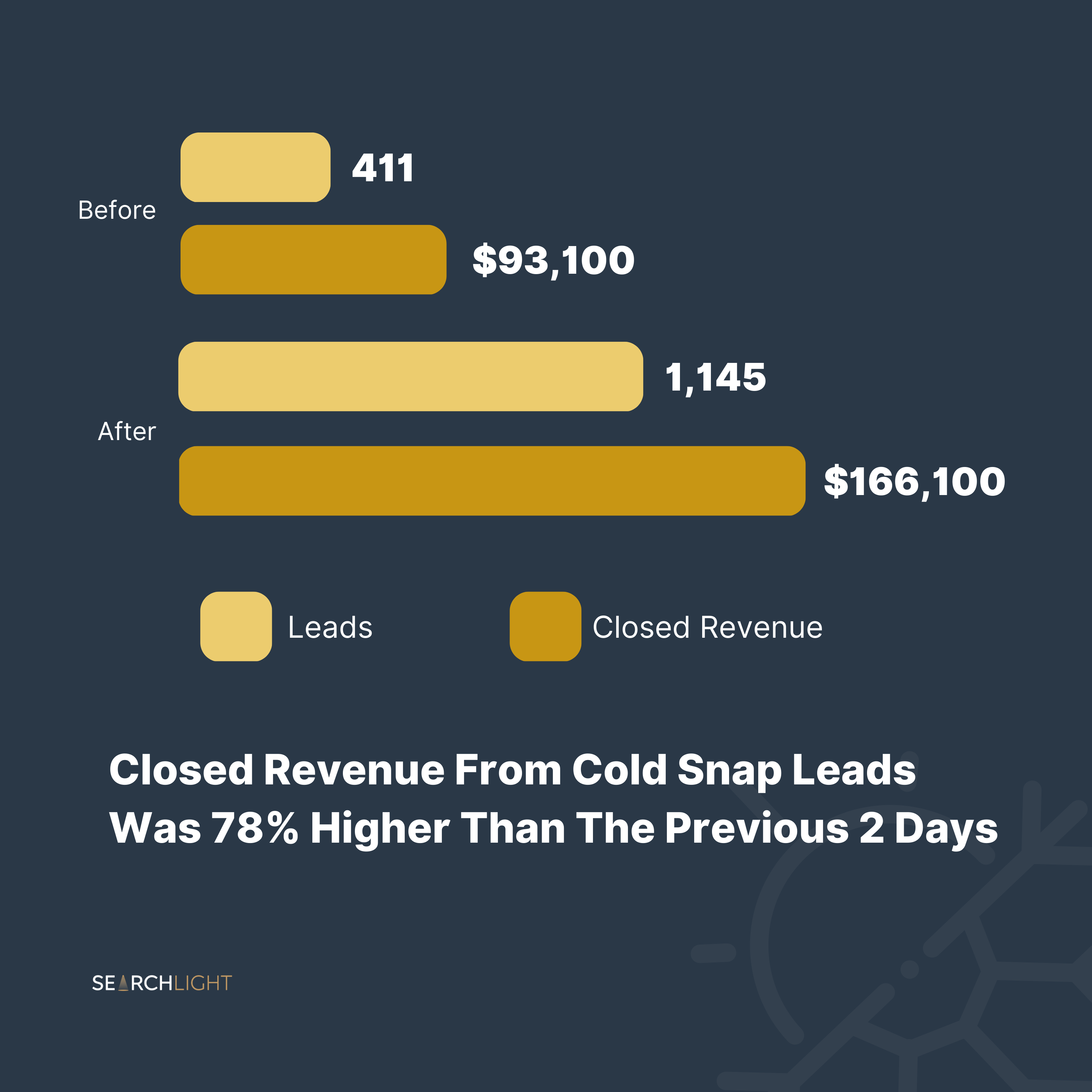 How Do Weather Changes Impact HVAC Lead Volume, Match Rates and Closed