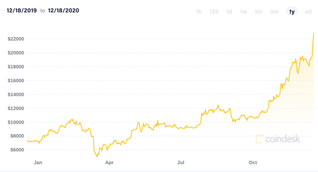 Bitcoin continues to soar, naysayers sit by in wonder and wait for it