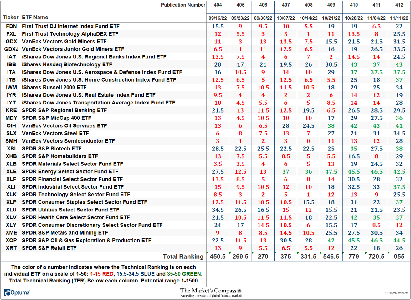 The Market's Compass US Index and Sector ETF Study