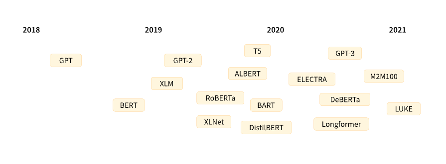 How do Transformers Work in NLP? A Guide to the Latest State-of-the-Art ...