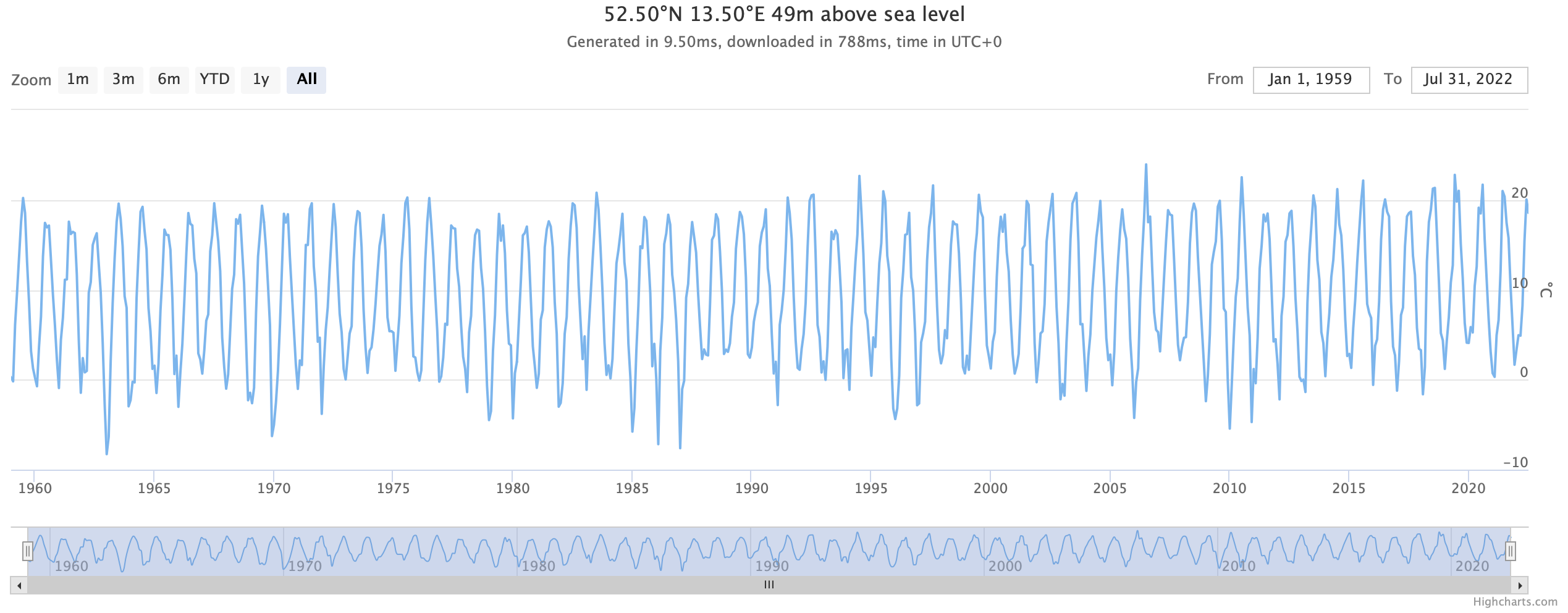 60 years of historical weather as free API and download