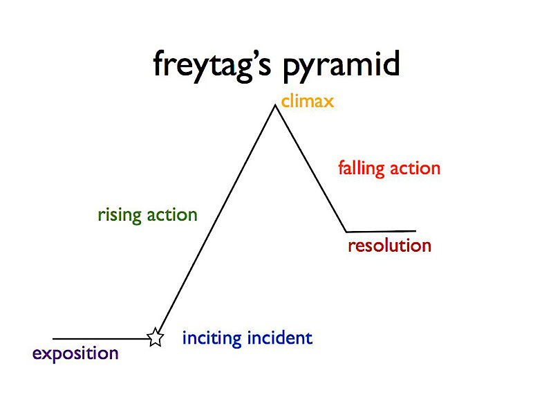 September 18 Narrative Arc By Danny Sheridan september-18-narrative-arc-by-danny-sheridan