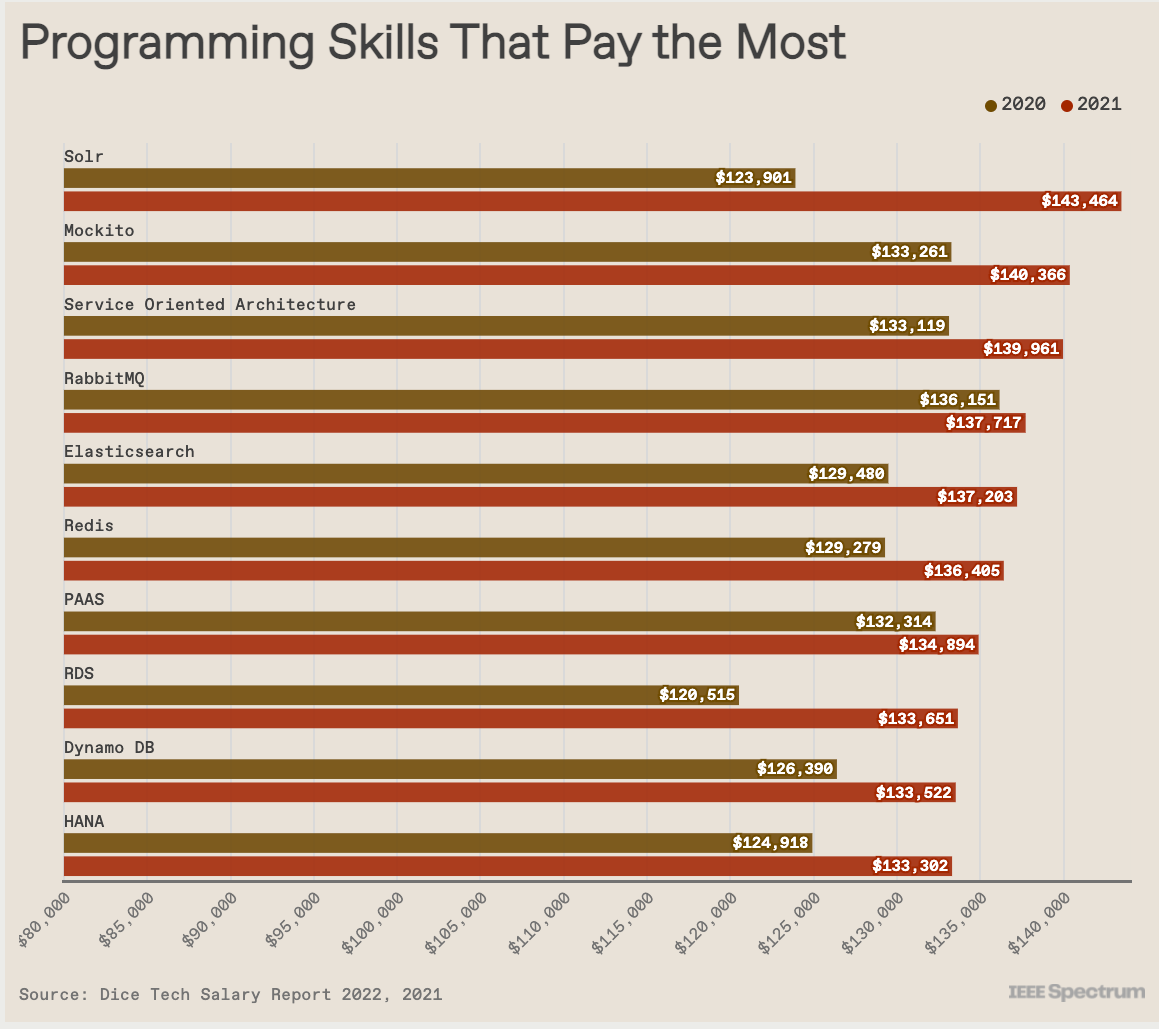 AI Salary Drops and Large Transformers